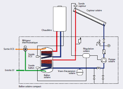 ECS avec appoint chaudière condensation