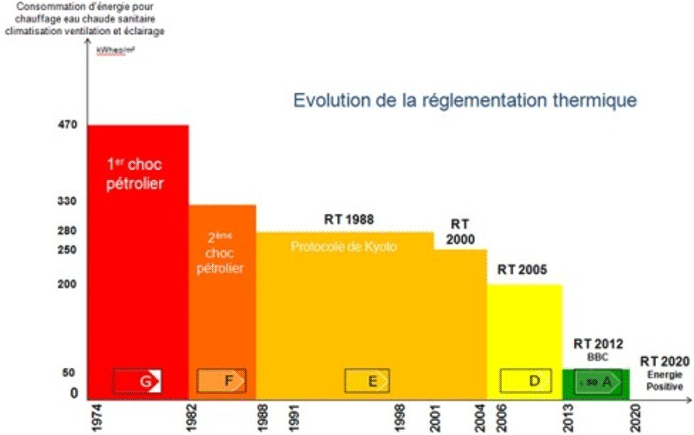 Evolution de la réglementation thermique