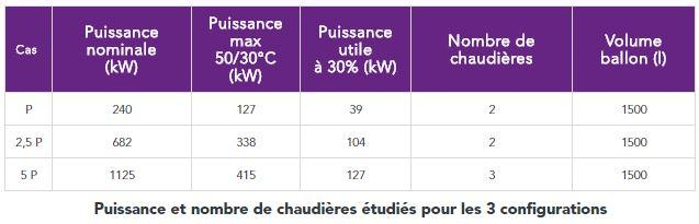 Puissance et nombre de chaudières Puissance chaudières