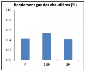 Rendement gaz des chaudières Chaudières rendement gaz