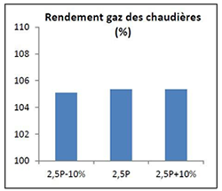 Sensibilité du rendement gaz puissance de dimensionnement chaudières
