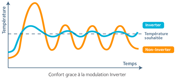 confort modulation Inverter