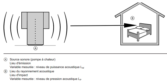 Différence entre puissance acoustique et pression acoustique