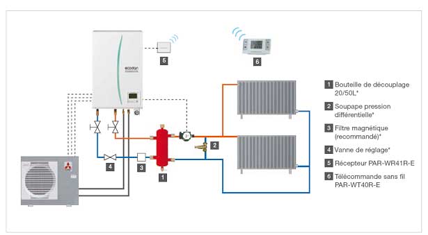 chauffage aérothermie avec radiateur - chauffage aérothermie avantage inconvénient