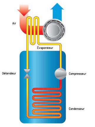 Chauffe-eau thermodynamique