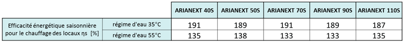 tableau capacités PAC Air/Eau Arianext