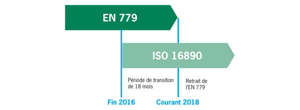 Chronologie ISO 16890 Chronologie ISO 16890