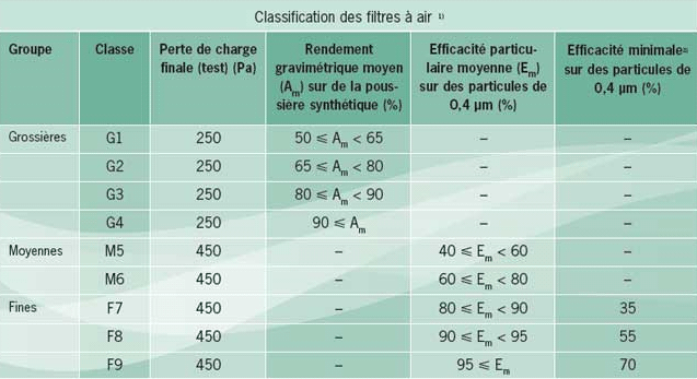 Classification des filtres Classification des filtres