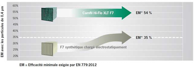 Efficacité minimale Efficacité minimale