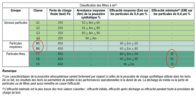 Nouvelle classification des filtres à air d’après la norme EN779 :2012