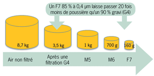 poids poussières