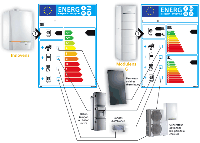 Etiquette énergie d’un système combiné de chauffage