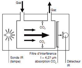 Capteur CO2 IR