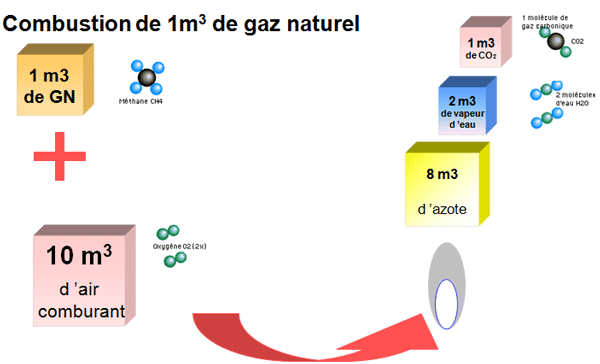 Combustion de 1m³ de gaz naturel