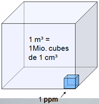 Analyseur de gaz d'échappement Cube-ppm