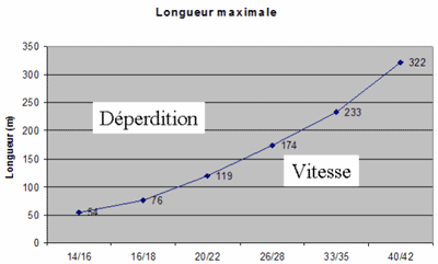 Calcul des débits en fonction de la vitesse ou des déperditions de la tuyauterie