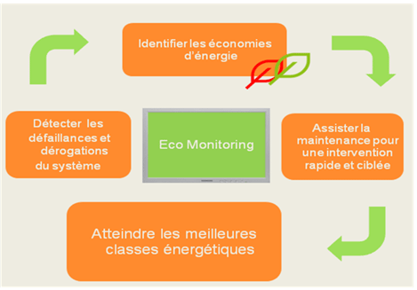 fonction ECO MONITORING