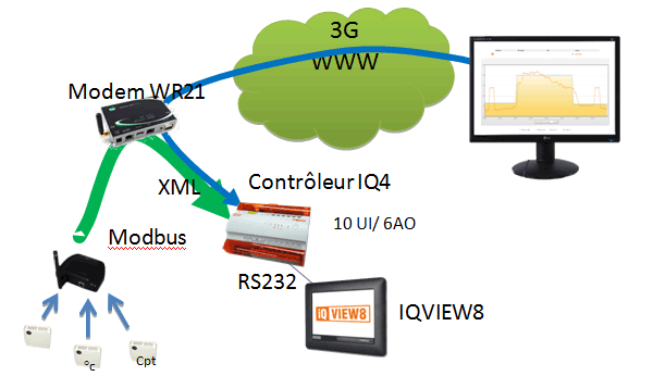 superviseur distant et affichage local graphique IQViews8 superviseur distant et affichage local graphique IQViews8