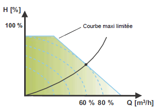 Limitations de puissance et de pression Limitations de puissance et de pression