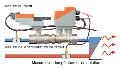Mesure débit Mesure débit