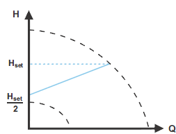 Régulation en pression proportionnelle Régulation en pression proportionnelle