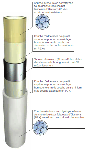 tube multicouche MultiSkin de COMAP tube multicouche MultiSkin de COMAP