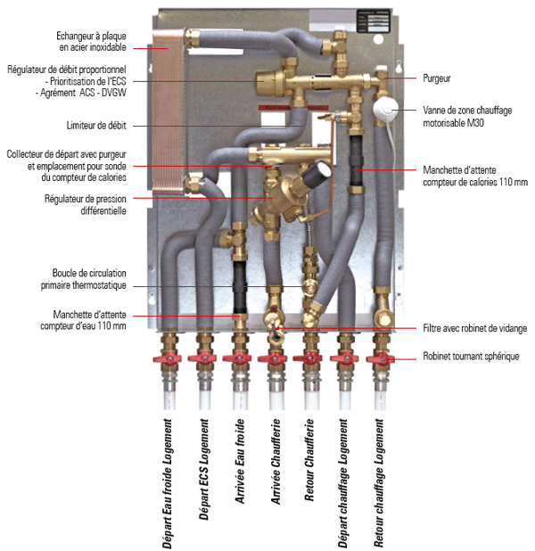 Vue détaillée du Module Thermique d’Appartement