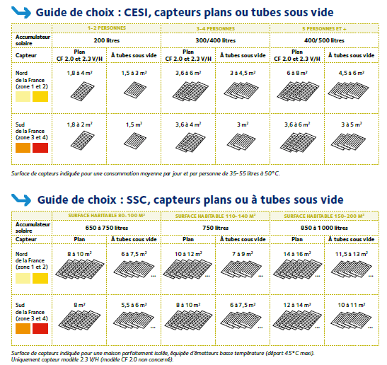 Guide de choix CESI et SSC