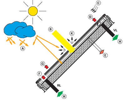 Comment fonctionne un capteur solaire