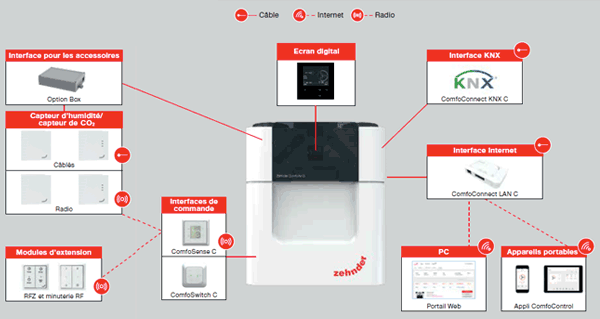 Connectivité par câbles, internet ou radio Connectivité par câbles, internet ou radio