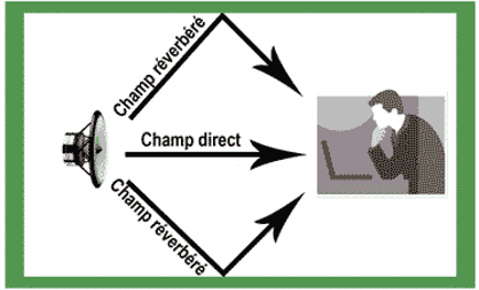 Le bruit dans un local correspond à l’addition du champ direct et du champ réverbéré Le bruit dans un local correspond à l’addition du champ direct et du champ réverbéré