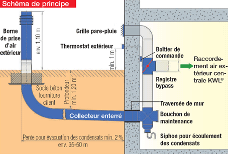 Schéma de principe pour installation en bâtiments avec sous-sol