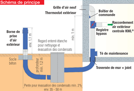  Schéma de principe pour installation en bâtiments sans sous-sol