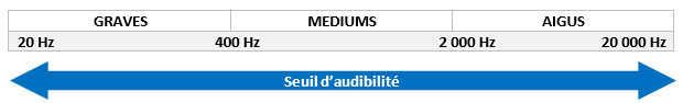 seuil d'audibilité seuil d'audibilité