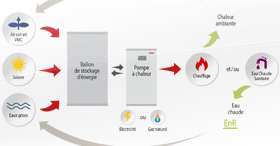 Myriade® : système de chauffage et ECS multi-sources EnR