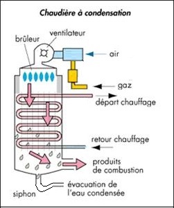 énergie chaleur rendement des chaudières à condensation
