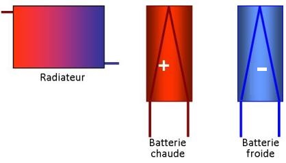 échangeurs eau-air