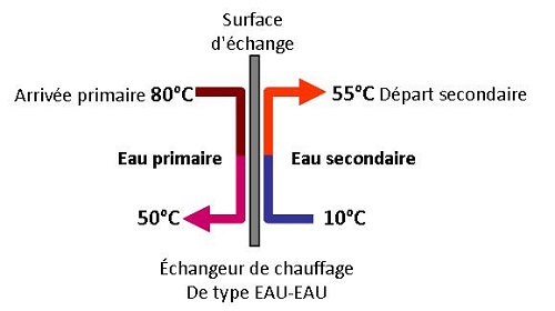 échangeurs eau-air