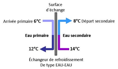 échangeurs eau-air