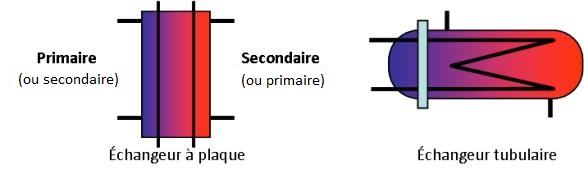 échangeurs eau-eau