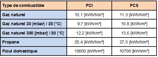 N°2 - PCI Et PCS Du Gaz Naturel Selon Sa Pression Et Sa Température - Niv 5