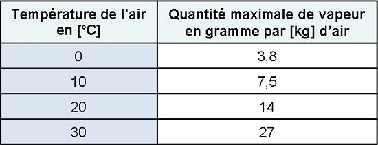tableau 3