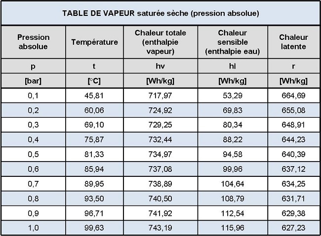 N°1 - Enthalpie de l’eau et de la vapeur à moins de 100 [°C] - niv 5