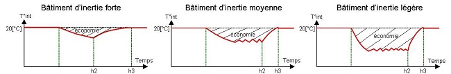 économies d’énergie dues aux périodes de ralenti économies d’énergie