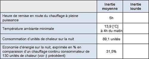 Comparaison économies d’énergies bâtiments à inertie moyenne et lourde