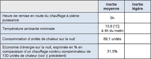 Comparaison économies d’énergies bâtiment à inertie moyenne