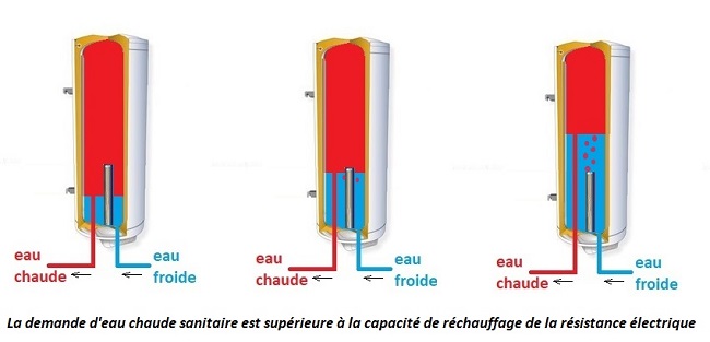 niveau d’eau froide remontant période de pointe
