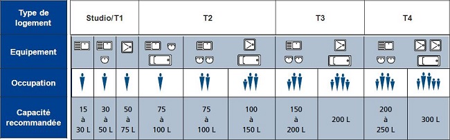 tableau type de logement