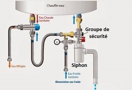 siphon évacuation via un siphon