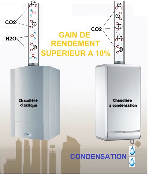 rendement condensation chaudières condensation